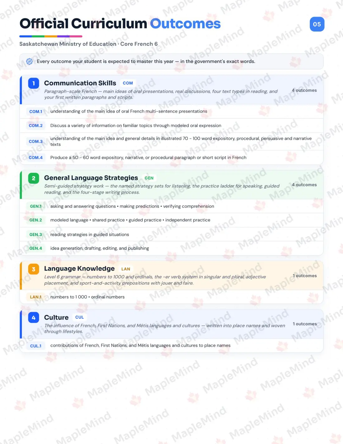 Page 5 of 29 from the Core French 6 Saskatchewan Course Companion — official Saskatchewan curriculum outcomes checklist