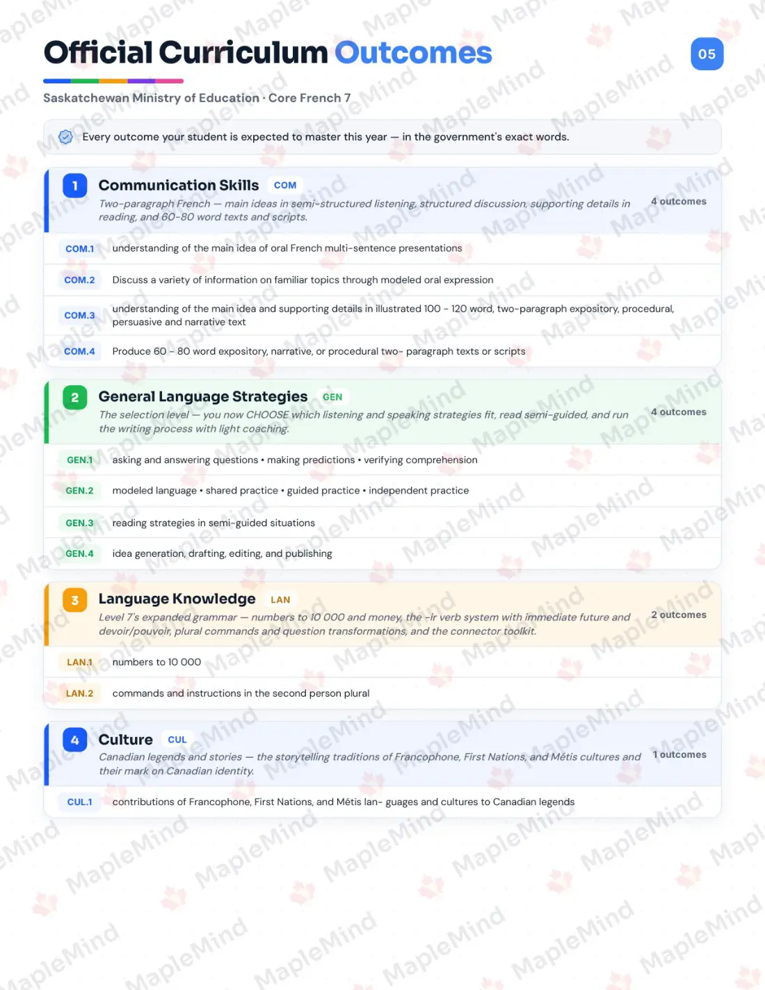 Page 5 of 29 from the Core French 7 Saskatchewan Course Companion — official Saskatchewan curriculum outcomes checklist