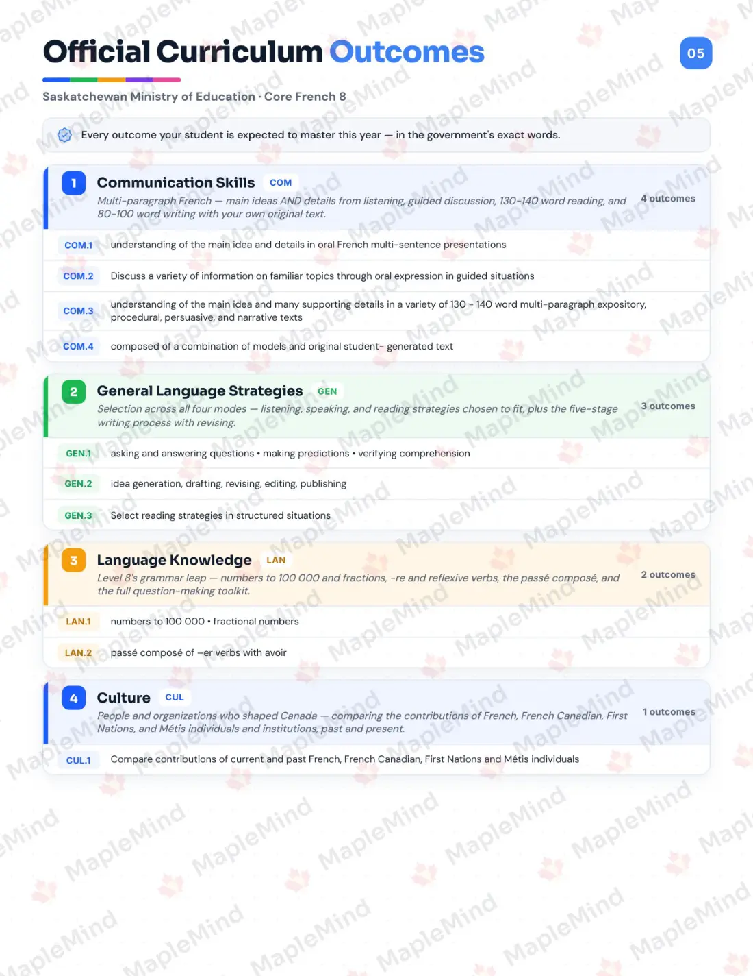 Page 5 of 29 from the Core French 8 Saskatchewan Course Companion — official Saskatchewan curriculum outcomes checklist