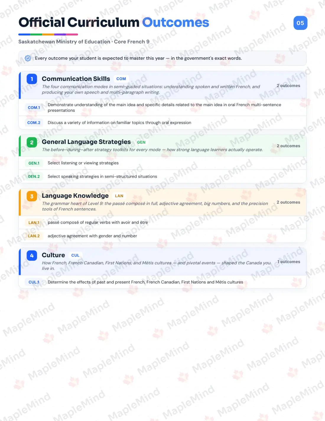 Page 5 of 27 from the Core French 9 Saskatchewan Course Companion — official Saskatchewan curriculum outcomes checklist